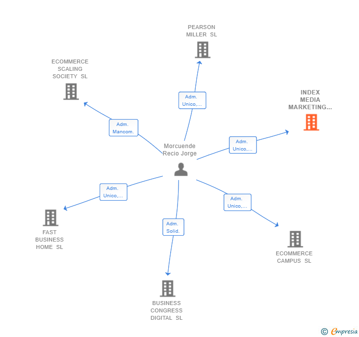 Vinculaciones societarias de INDEX MEDIA MARKETING SL