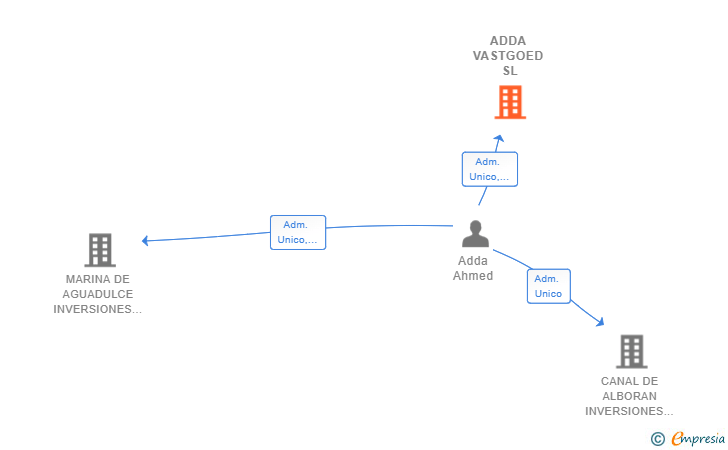 Vinculaciones societarias de ADDA VASTGOED SL