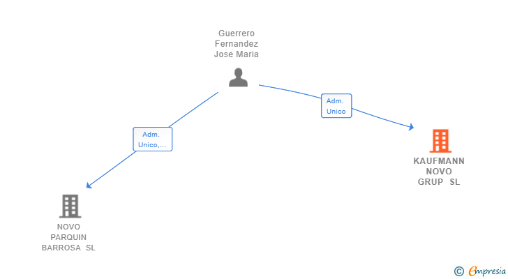 Vinculaciones societarias de KAUFMANN NOVO GRUP SL