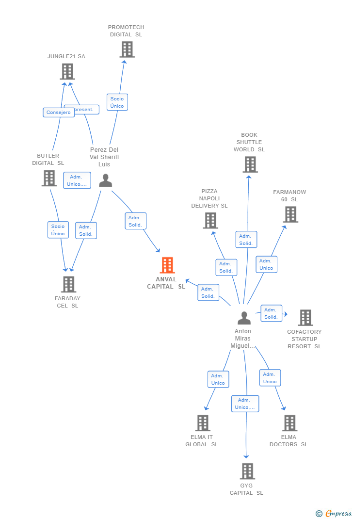 Vinculaciones societarias de ANVAL CAPITAL SL