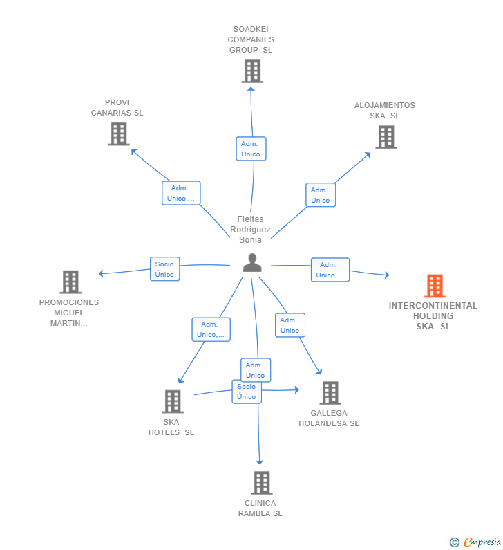 Vinculaciones societarias de INTERCONTINENTAL HOLDING SKA SL