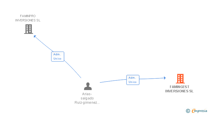 Vinculaciones societarias de FAMINGEST INVERSIONES SL