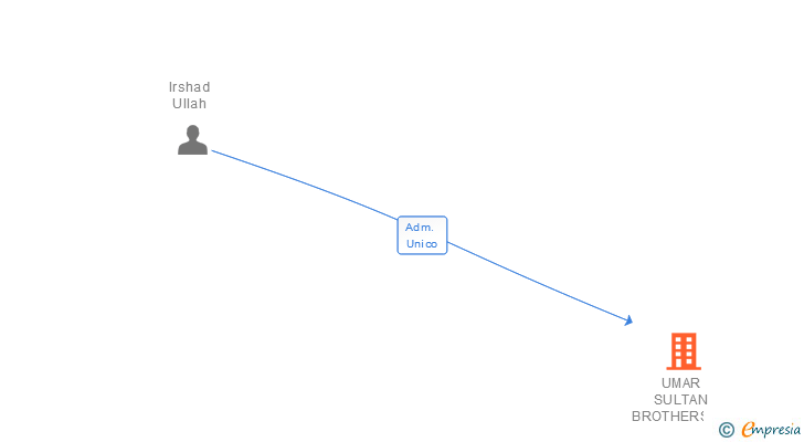 Vinculaciones societarias de UMAR SULTAN BROTHERS SL