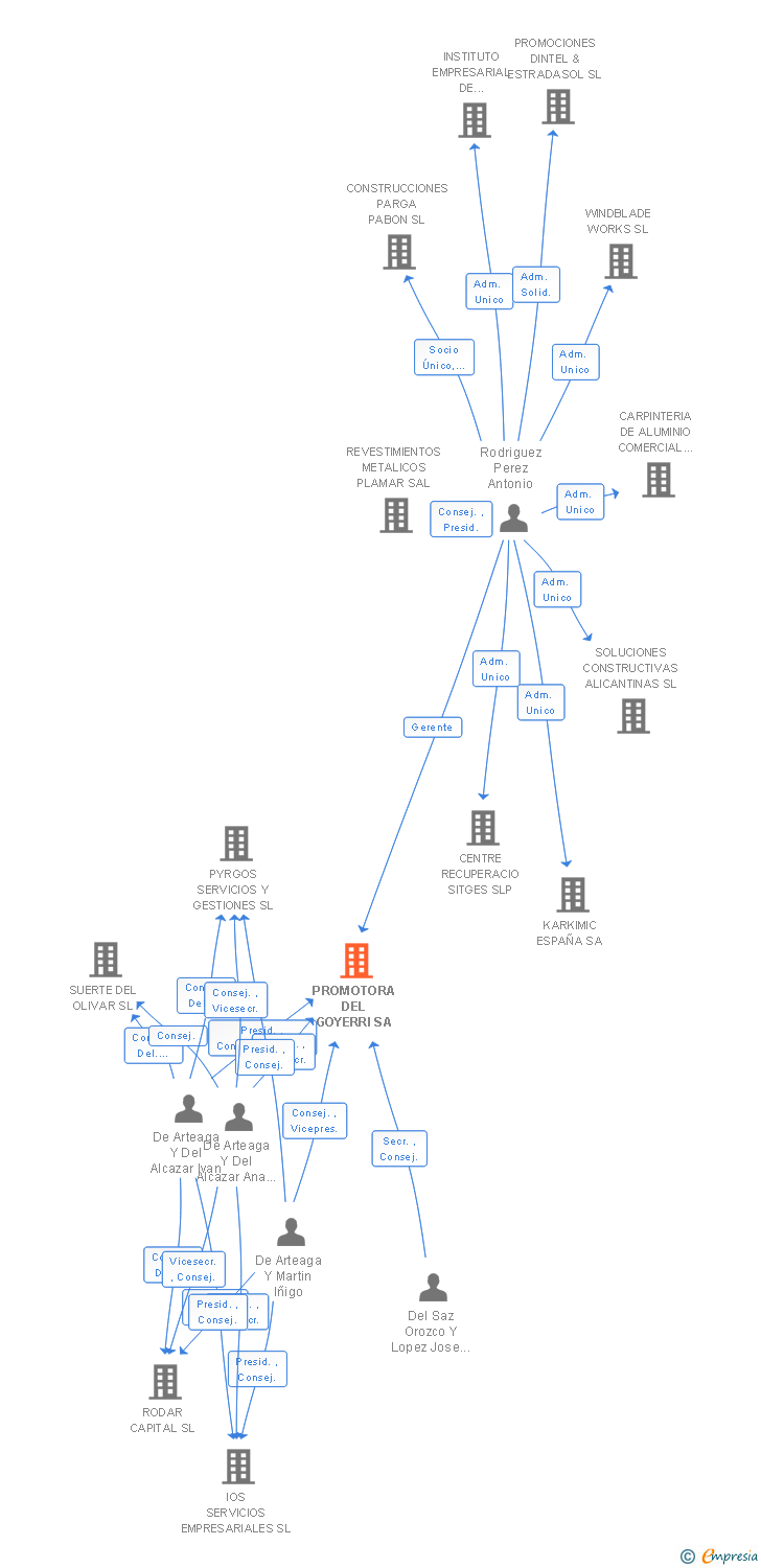 Vinculaciones societarias de PROMOTORA DEL GOYERRI SA