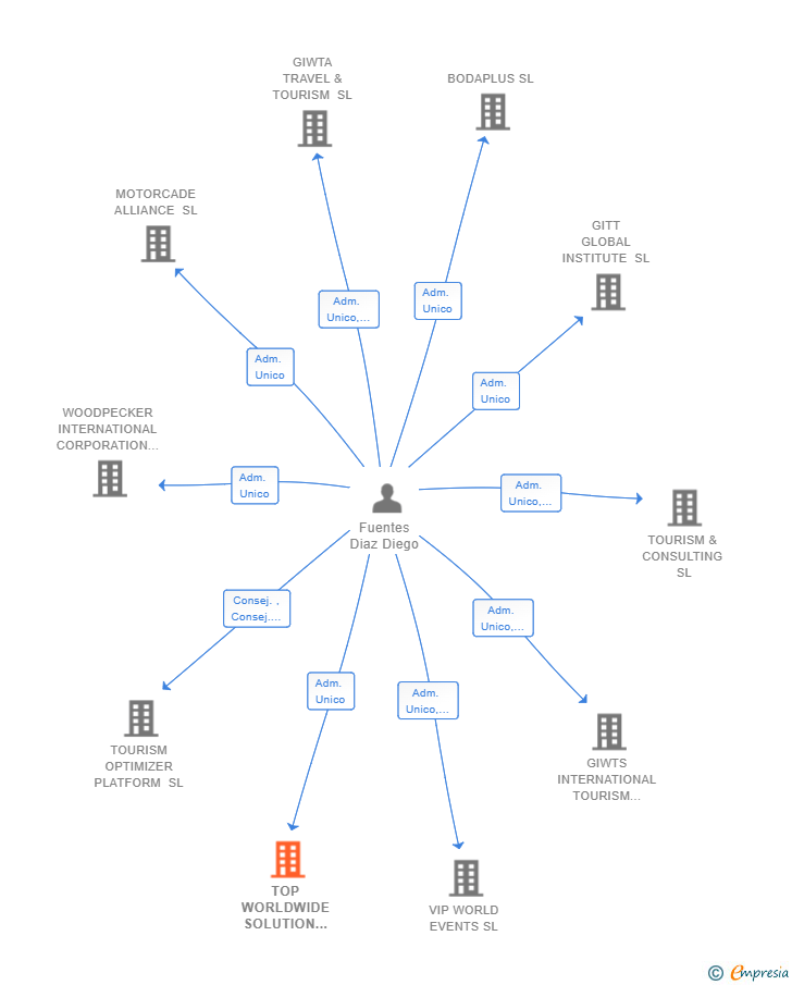 Vinculaciones societarias de TOP WORLDWIDE SOLUTION SERVICES SL