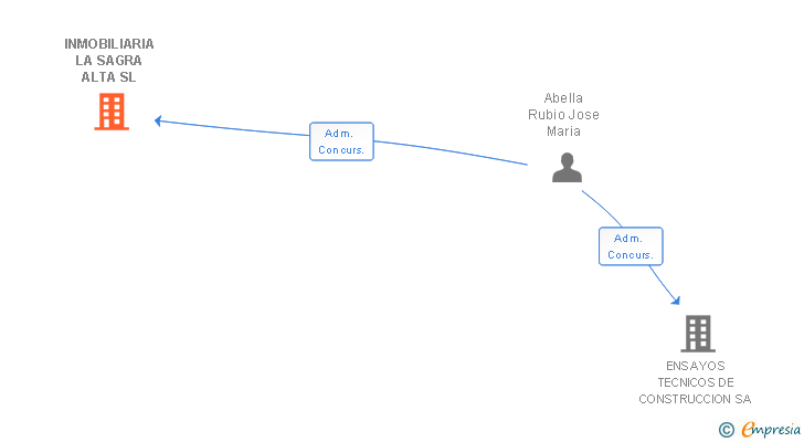 Vinculaciones societarias de INMOBILIARIA LA SAGRA ALTA SL
