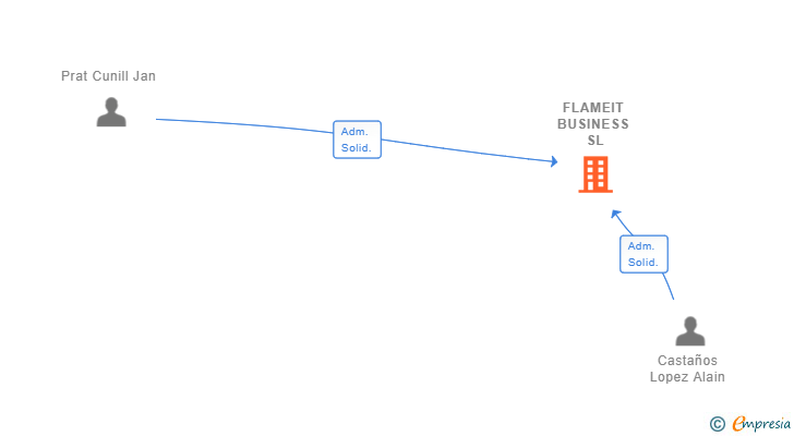 Vinculaciones societarias de FLAMEIT BUSINESS SL (EXTINGUIDA)