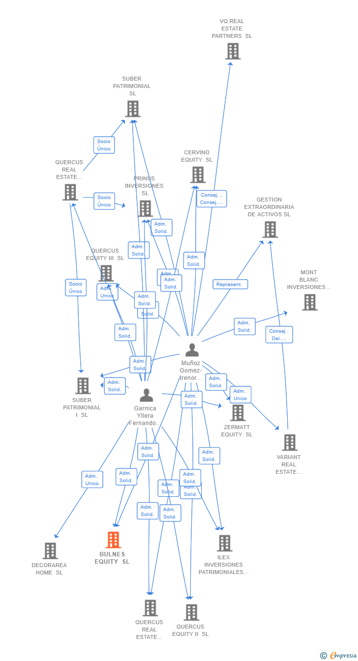 Vinculaciones societarias de BULNES EQUITY SL