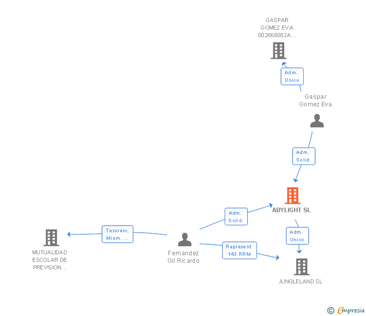 Vinculaciones societarias de ABYLIGHT SL