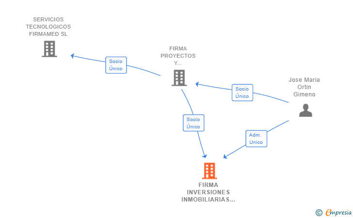Vinculaciones societarias de FIRMA INVERSIONES INMOBILIARIAS SL