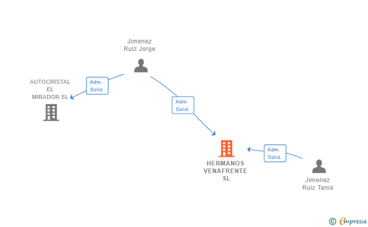 Vinculaciones societarias de HERMANOS VENAFRENTE SL