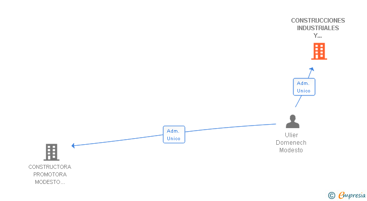 Vinculaciones societarias de CONSTRUCCIONES INDUSTRIALES Y EDIFICACIONES LERIDANAS SA