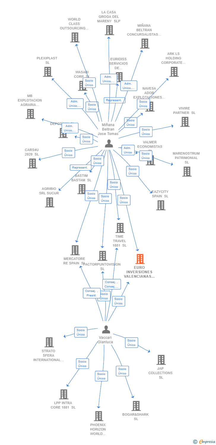 Vinculaciones societarias de EURO INVERSIONES VALENCIANAS SL