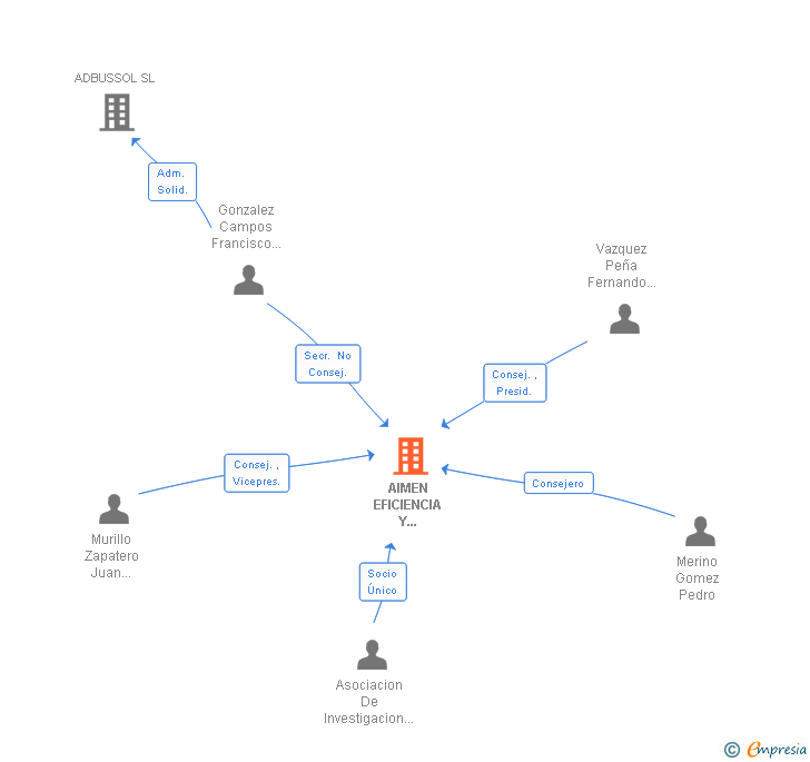 Vinculaciones societarias de AIMEN EFICIENCIA Y DESARROLLO SL