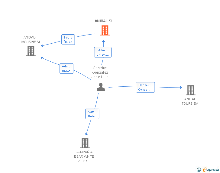 Vinculaciones societarias de ANIBAL SL