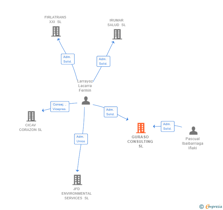 Vinculaciones societarias de GURASO CONSULTING SL