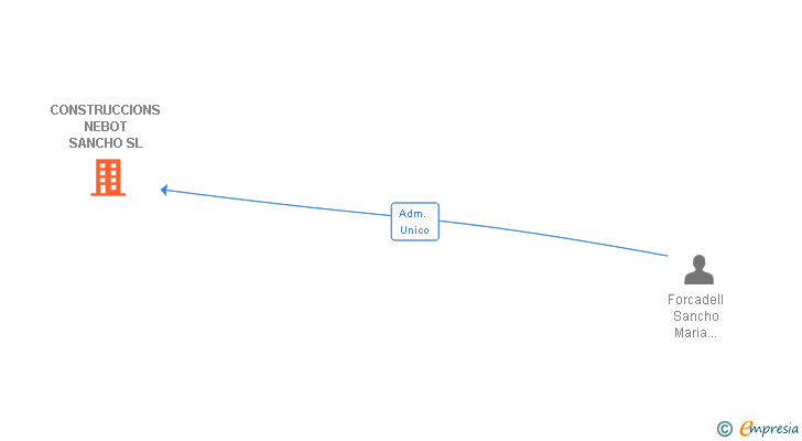 Vinculaciones societarias de CONSTRUCCIONS NEBOT SANCHO SL