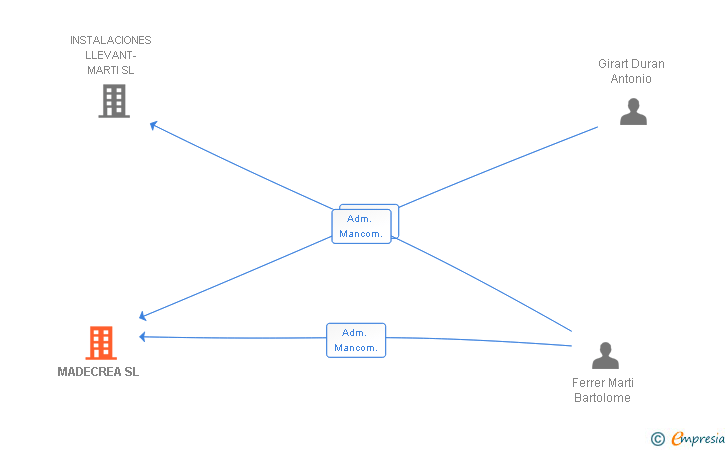 Vinculaciones societarias de MADECREA SL