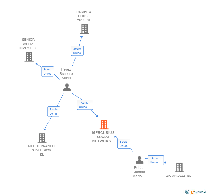 Vinculaciones societarias de MERCURIUS SOCIAL NETWORK SL