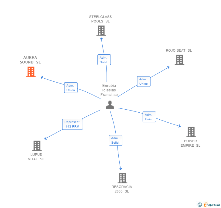 Vinculaciones societarias de AUREA SOUND SL