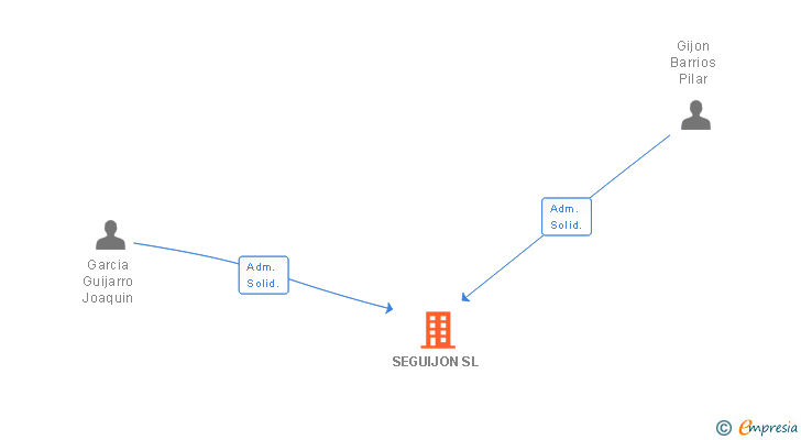Vinculaciones societarias de SEGUIJON SL (EXTINGUIDA)
