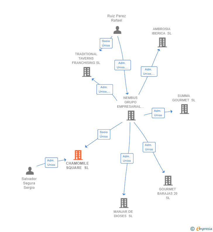 Vinculaciones societarias de CHAMOMILE SQUARE SL
