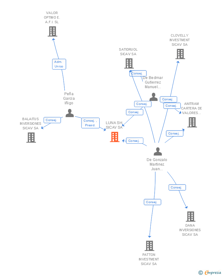 Vinculaciones societarias de LUNA SH SICAV SA