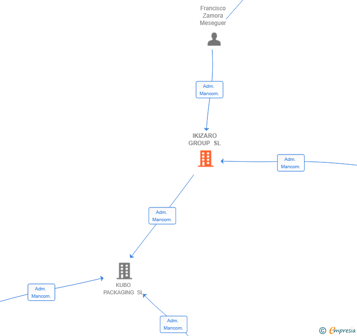 Vinculaciones societarias de IKIZARO GROUP SL