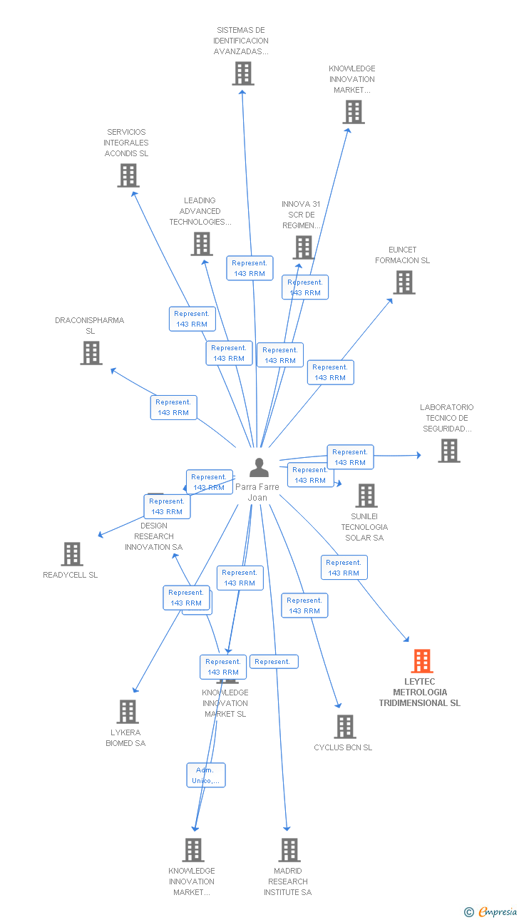Vinculaciones societarias de LEYTEC METROLOGIA TRIDIMENSIONAL SL