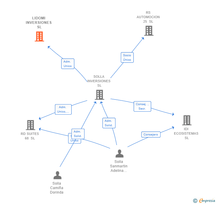 Vinculaciones societarias de LIDOMI INVERSIONES SL