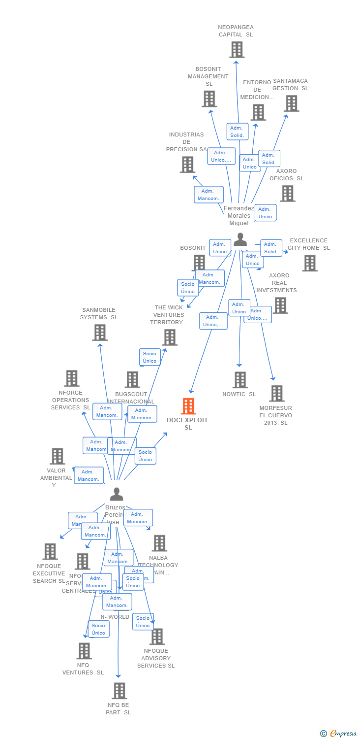 Vinculaciones societarias de DOCEXPLOIT SL