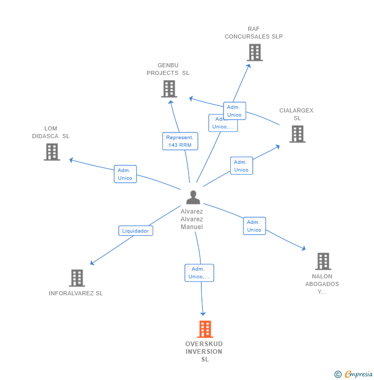 Vinculaciones societarias de OVERSKUD INVERSION SL