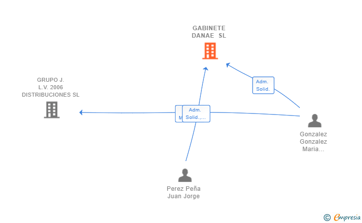 Vinculaciones societarias de GABINETE DANAE SL