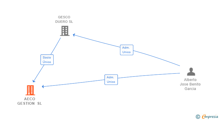 Vinculaciones societarias de AECO GESTION SL