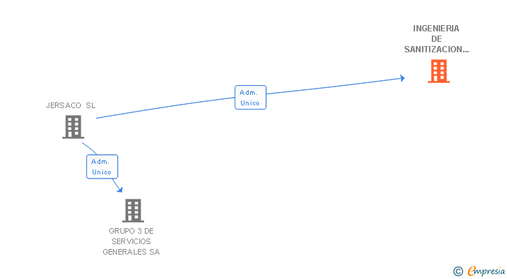 Vinculaciones societarias de INGENIERIA DE SANITIZACION Y CONSERVACION SA (EXTINGUIDA)