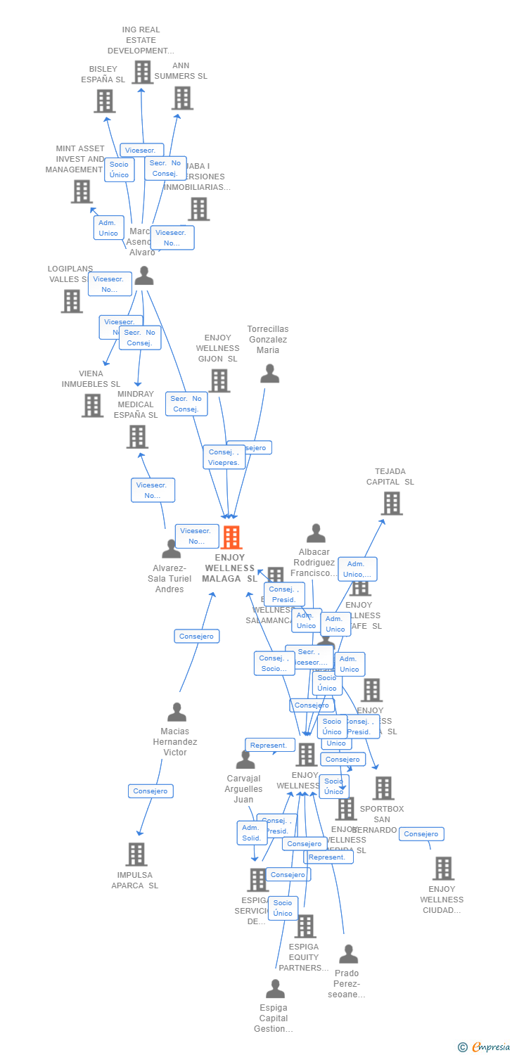 Vinculaciones societarias de ENJOY WELLNESS MALAGA SL