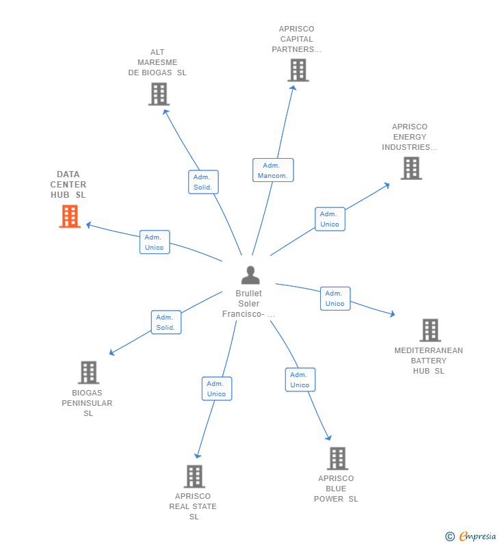 Vinculaciones societarias de DATA CENTER HUB SL