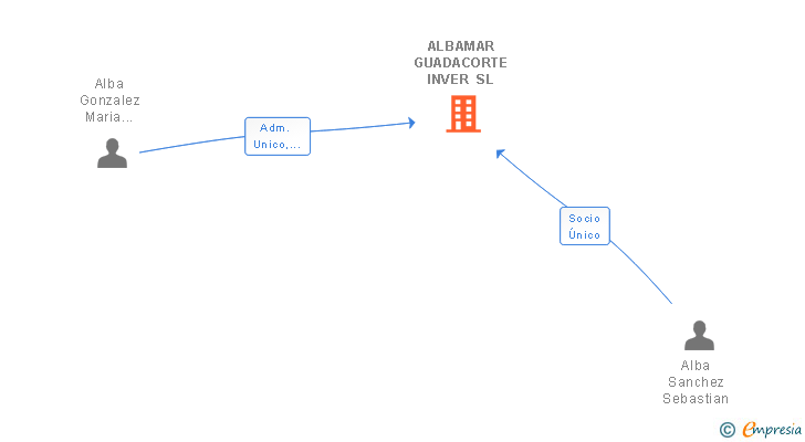 Vinculaciones societarias de ALBAMAR GUADACORTE INVER SL