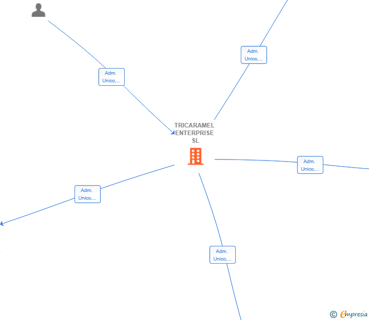 Vinculaciones societarias de TRICARAMEL ENTERPRISE SL