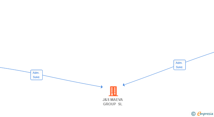 Vinculaciones societarias de J&S MAEVA GROUP SL
