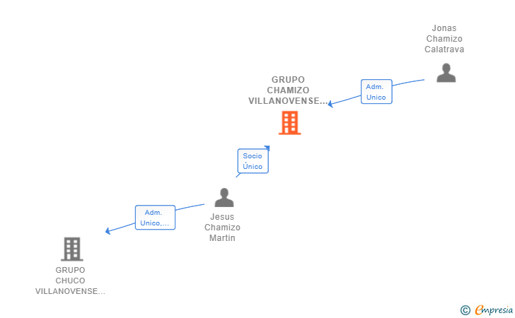 Vinculaciones societarias de GRUPO CHAMIZO VILLANOVENSE SL