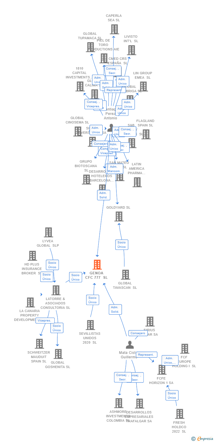 Vinculaciones societarias de GENOA CFC 777 SL