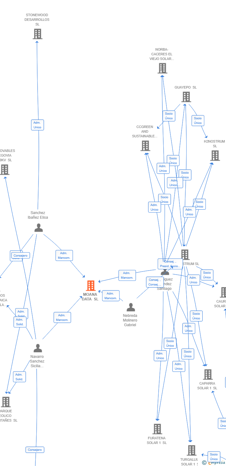 Vinculaciones societarias de MOANA DATA SL