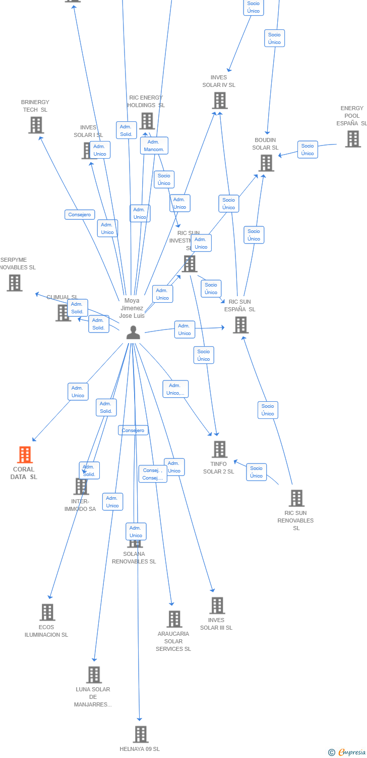 Vinculaciones societarias de CORAL DATA SL