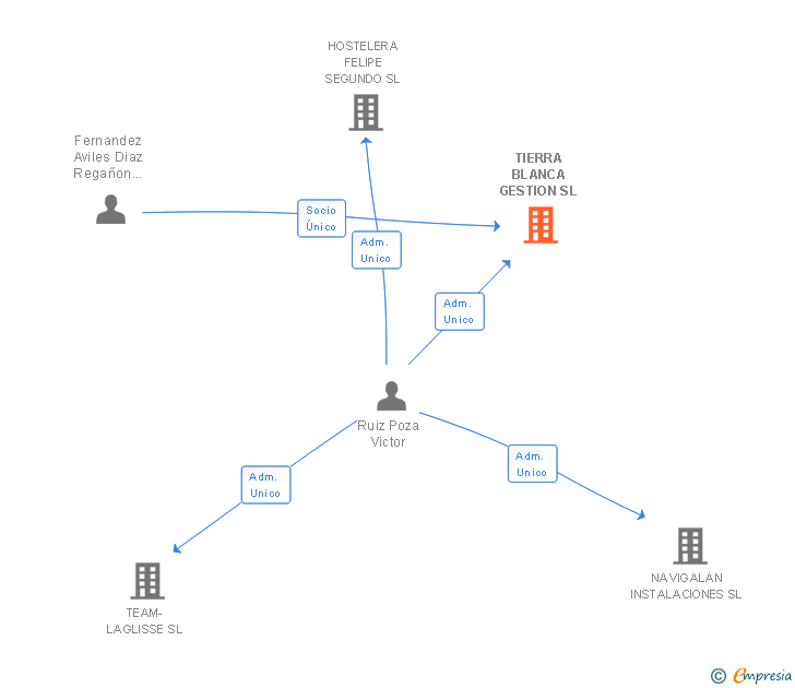 Vinculaciones societarias de TIERRA BLANCA GESTION SL