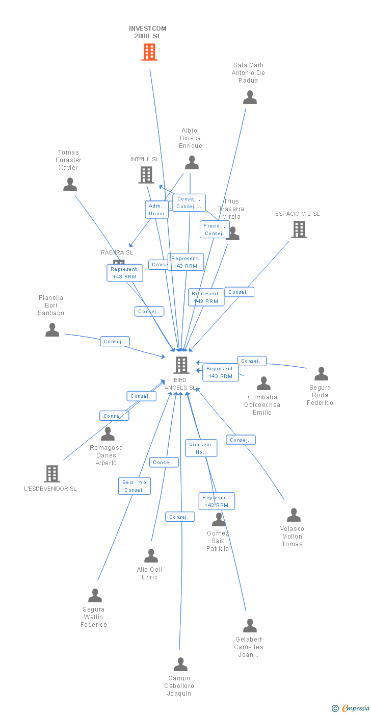 Vinculaciones societarias de INVESTCOM 2000 SL