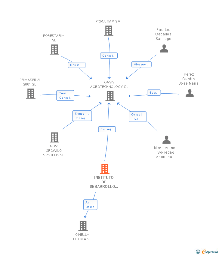 Vinculaciones societarias de INSTITUTO DE DESARROLLO SOSTENIBLE I.D.S. SL