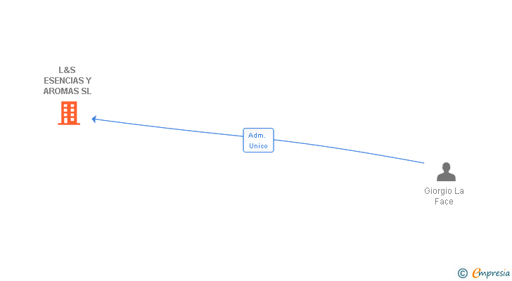 Vinculaciones societarias de L&S ESENCIAS Y AROMAS SL
