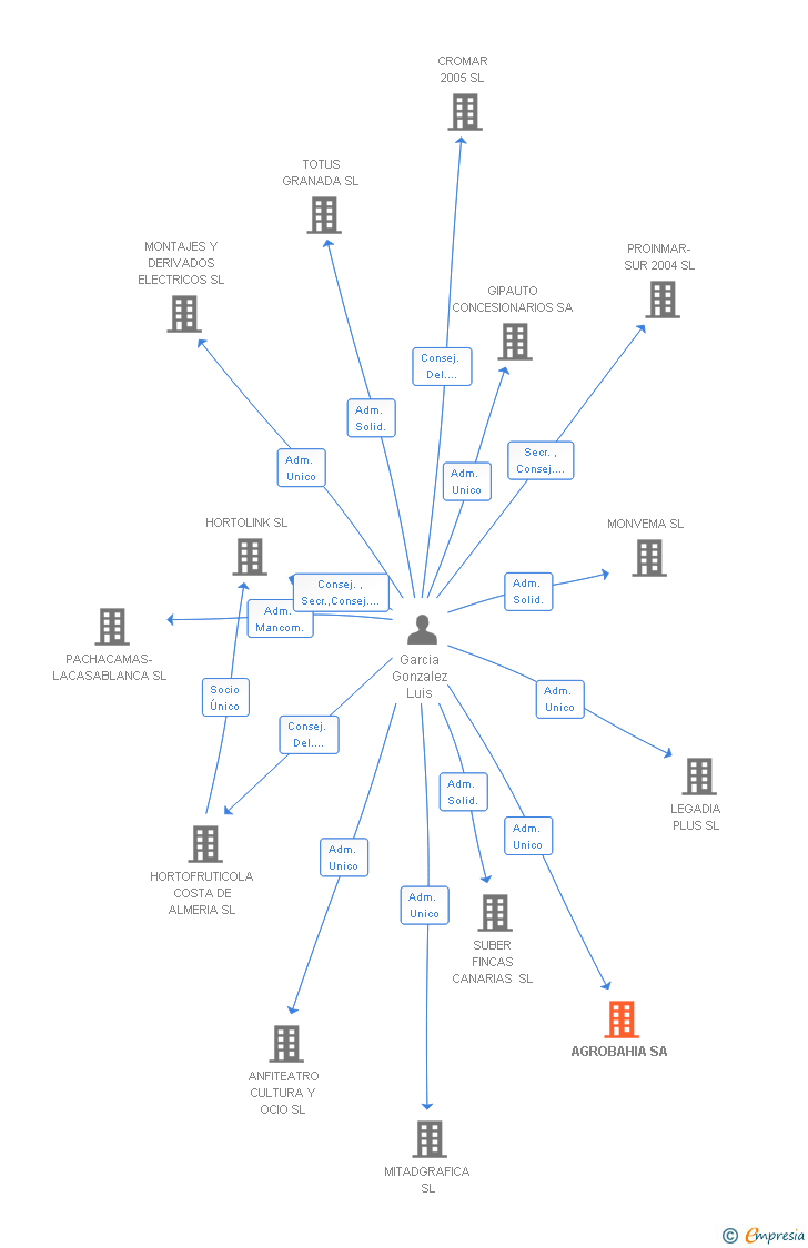Vinculaciones societarias de AGROBAHIA SA