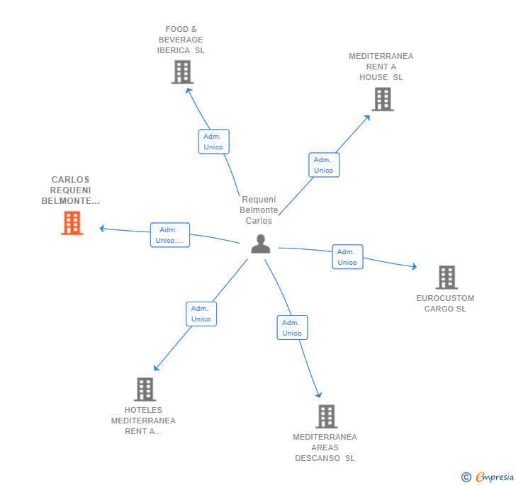 Vinculaciones societarias de CARLOS REQUENI BELMONTE SL